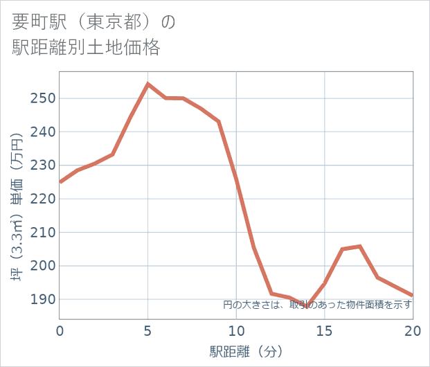 要町駅(東京都)の徒歩距離別の土地坪単価