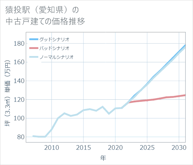 猿投駅(愛知県)の中古戸建て価格推移