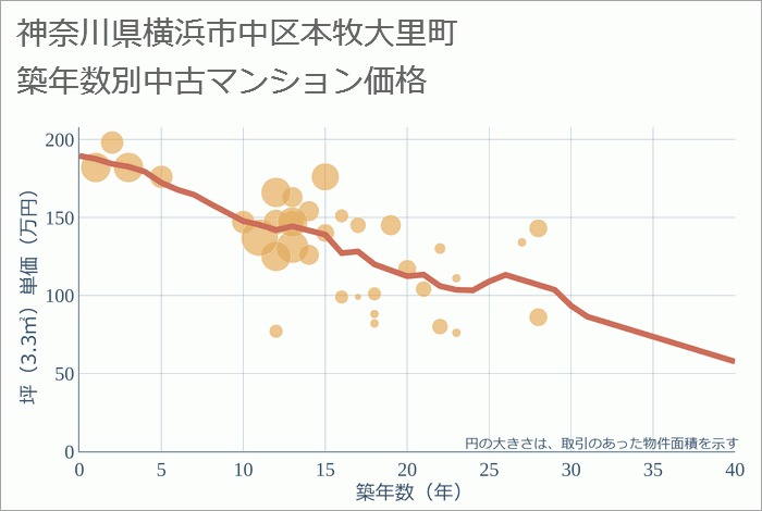 神奈川県横浜市中区本牧大里町の築年数別の中古マンション坪単価