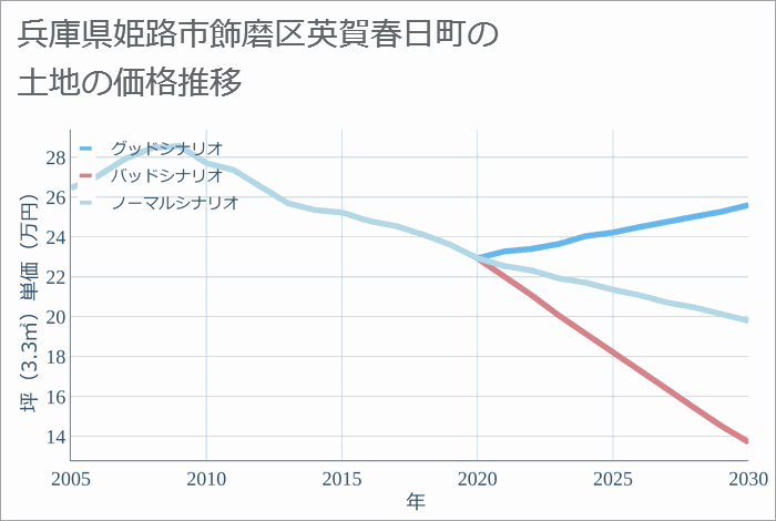 兵庫県姫路市飾磨区英賀春日町の土地価格推移