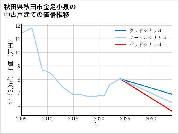 秋田県秋田市金足小泉の中古戸建て価格推移