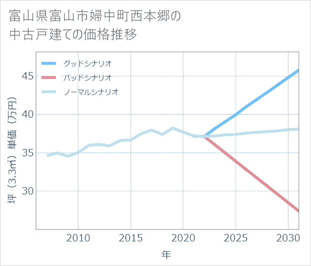 富山県富山市婦中町西本郷の中古戸建て価格推移