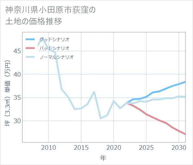 神奈川県小田原市荻窪の土地価格推移