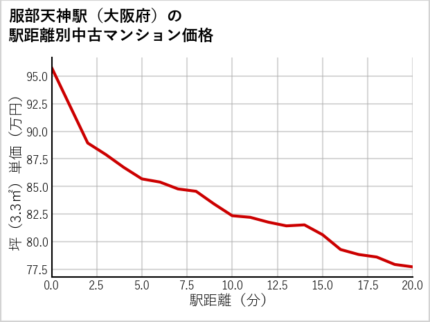 服部天神駅（大阪府）の徒歩距離別の中古マンション坪単価