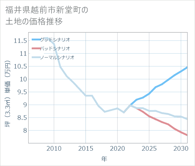 福井県越前市新堂町の土地価格推移