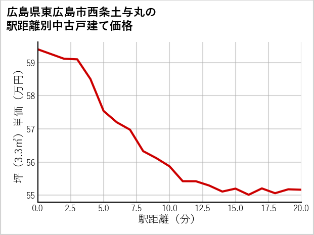 広島県東広島市西条土与丸の徒歩距離別の中古戸建て坪単価