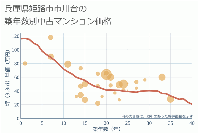 兵庫県姫路市市川台の築年数別の中古マンション坪単価