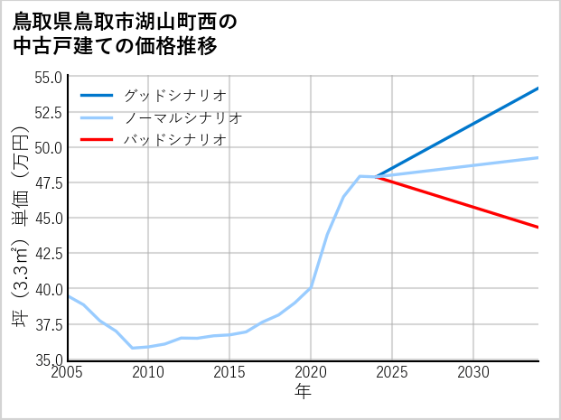 鳥取県鳥取市湖山町西の中古戸建て価格推移
