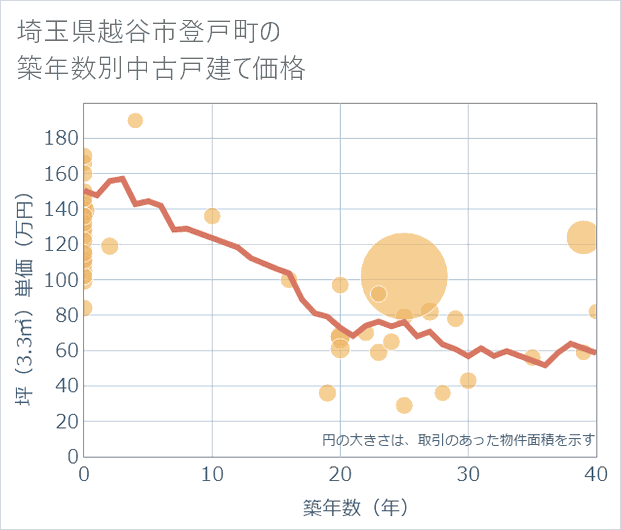 埼玉県越谷市登戸町の築年数別の中古戸建て坪単価