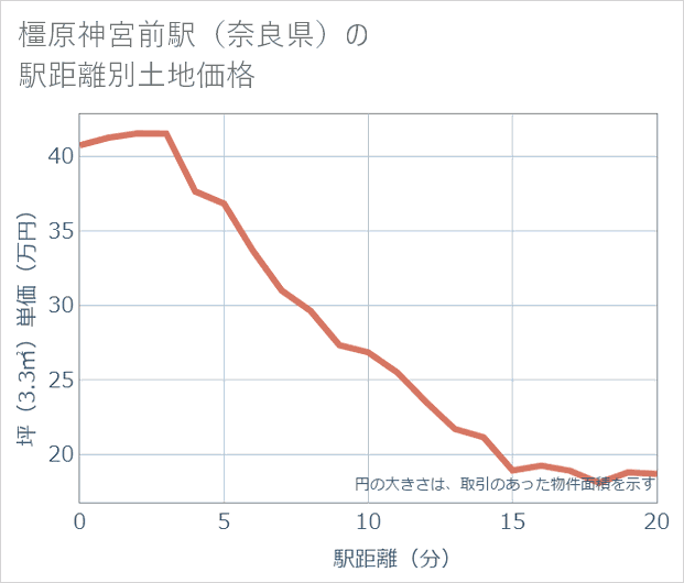 橿原神宮前駅(奈良県)の徒歩距離別の土地坪単価