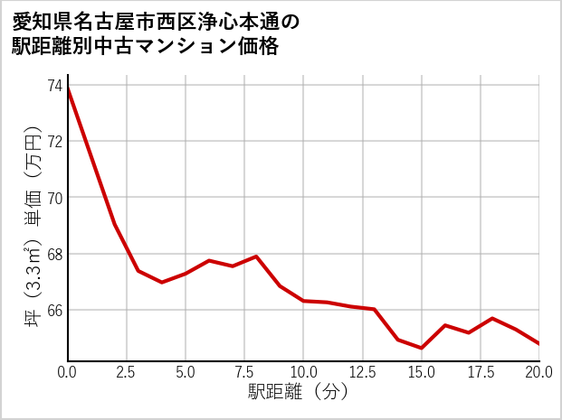 愛知県名古屋市西区浄心本通の徒歩距離別の中古マンション坪単価