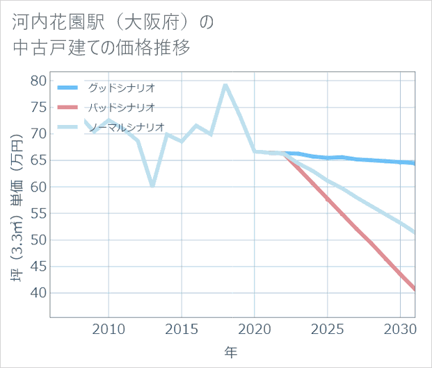河内花園駅(大阪府)の中古戸建て価格推移