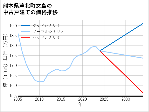 熊本県芦北町女島の中古戸建て価格推移