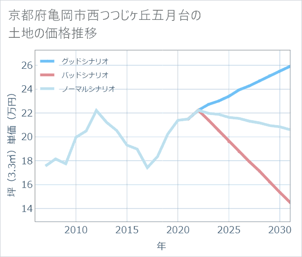 京都府亀岡市西つつじケ丘五月台の土地価格推移