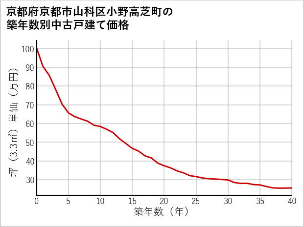 京都府京都市山科区小野高芝町の築年数別の中古戸建て坪単価