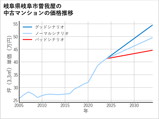 岐阜県岐阜市曽我屋の中古マンション価格推移