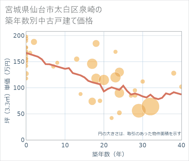 宮城県仙台市太白区泉崎の築年数別の中古戸建て坪単価