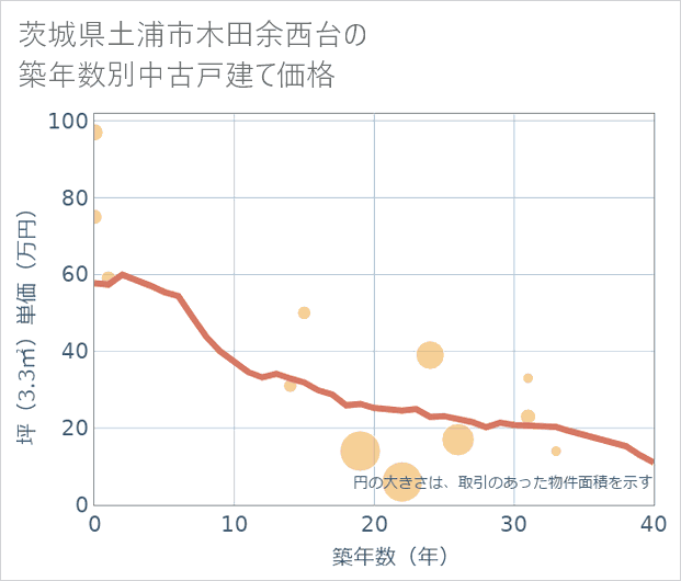 茨城県土浦市木田余西台の築年数別の中古戸建て坪単価