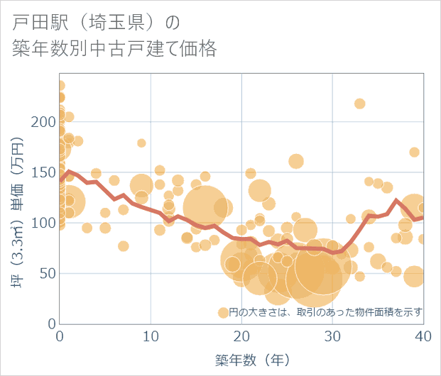 戸田駅(埼玉県)の築年数別の中古戸建て坪単価