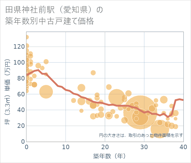 田県神社前駅(愛知県)の築年数別の中古戸建て坪単価