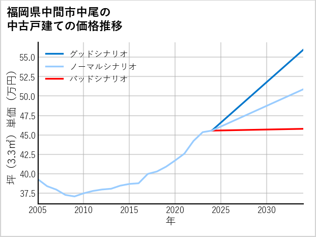 福岡県中間市中尾の中古戸建て価格推移