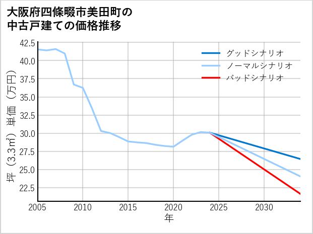 大阪府四條畷市美田町の中古戸建て価格推移