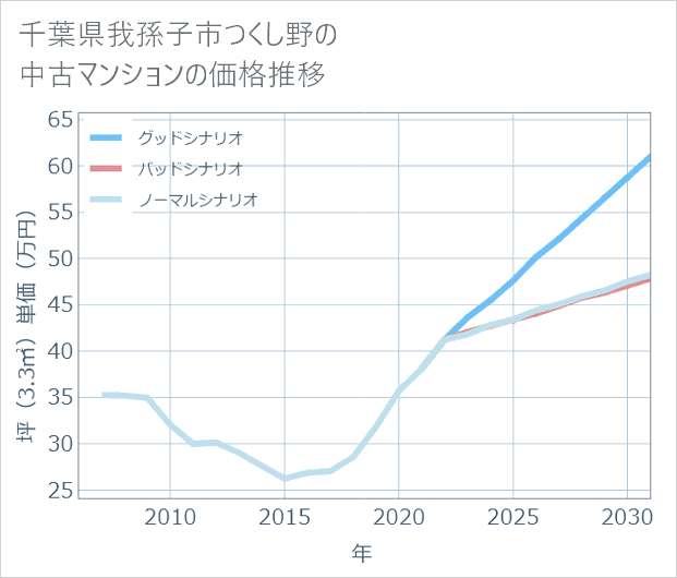 千葉県我孫子市つくし野の中古マンション価格推移