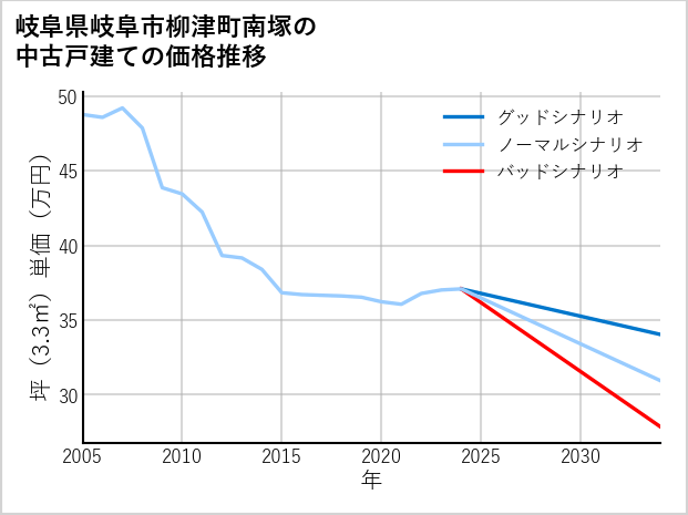 岐阜県岐阜市柳津町南塚の中古戸建て価格推移