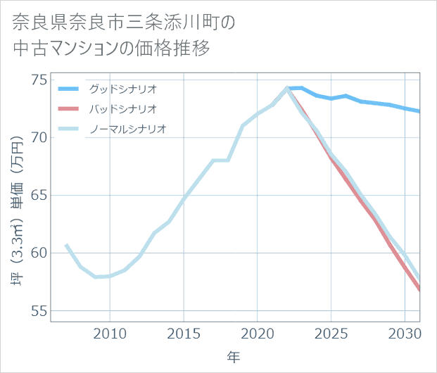 奈良県奈良市三条添川町の中古マンション価格推移