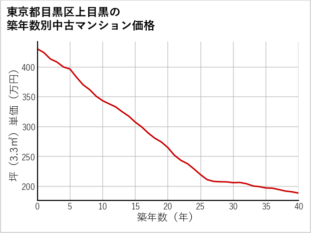 東京都目黒区上目黒の築年数別の中古マンション坪単価