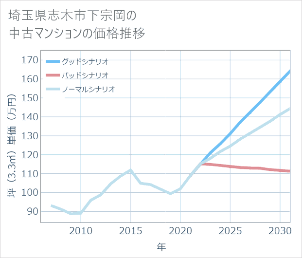 埼玉県志木市下宗岡の中古マンション価格推移