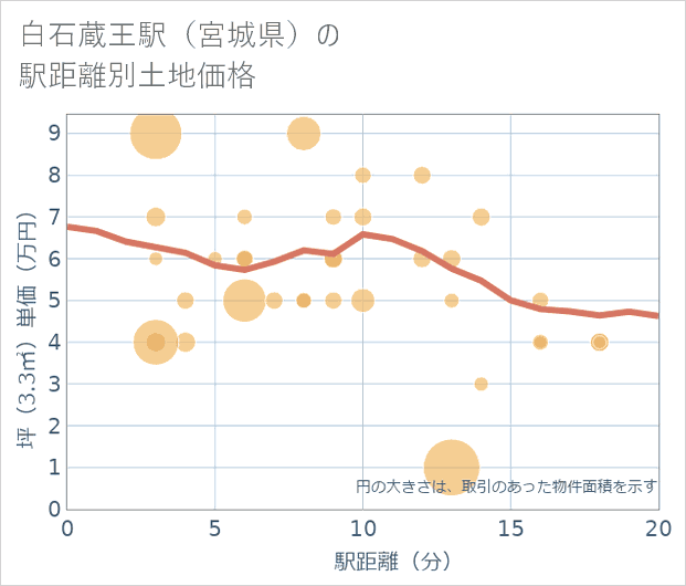 白石蔵王駅(宮城県)の徒歩距離別の土地坪単価