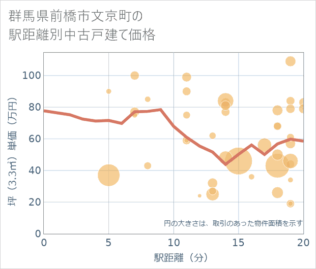 群馬県前橋市文京町の徒歩距離別の中古戸建て坪単価