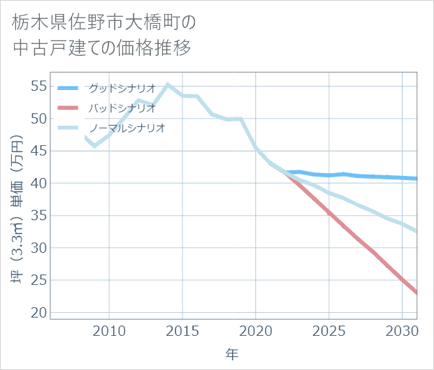 栃木県佐野市大橋町の中古戸建て価格推移