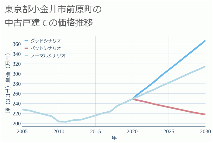 東京都小金井市前原町の中古戸建て価格推移