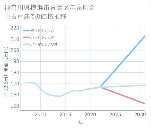 神奈川県横浜市青葉区寺家町の中古戸建て価格推移