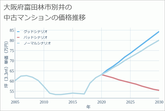 大阪府富田林市別井の中古マンション価格推移