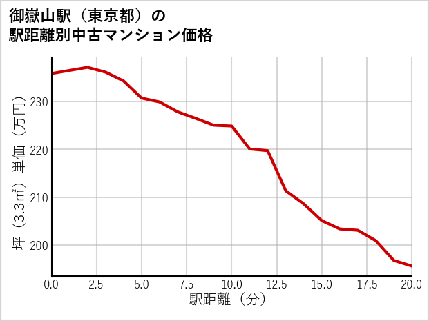 御嶽山駅（東京都）の徒歩距離別の中古マンション坪単価
