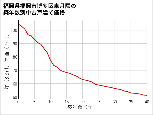 福岡県福岡市博多区東月隈の築年数別の中古戸建て坪単価
