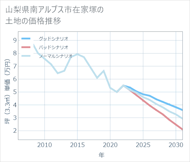 山梨県南アルプス市在家塚の土地価格推移