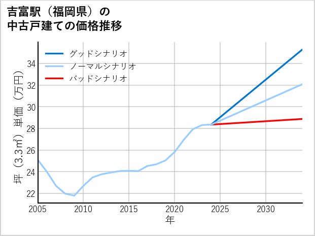 吉富駅（福岡県）の中古戸建て価格推移