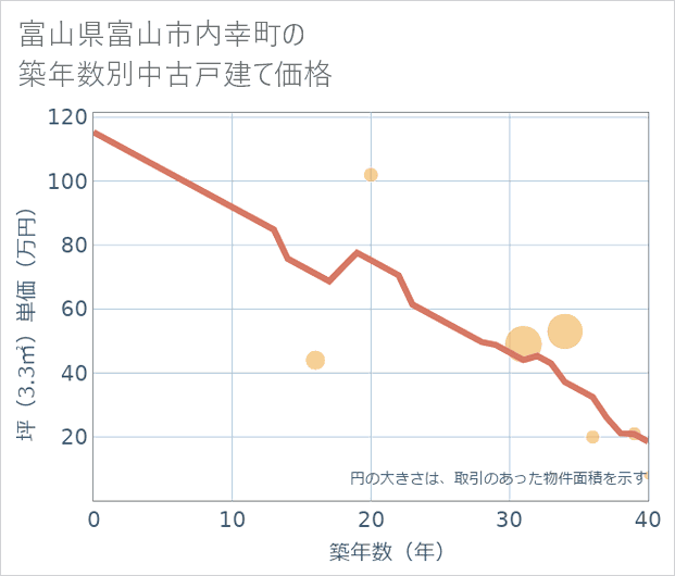 富山県富山市内幸町の築年数別の中古戸建て坪単価