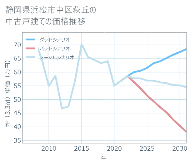 静岡県浜松市中区萩丘の中古戸建て価格推移