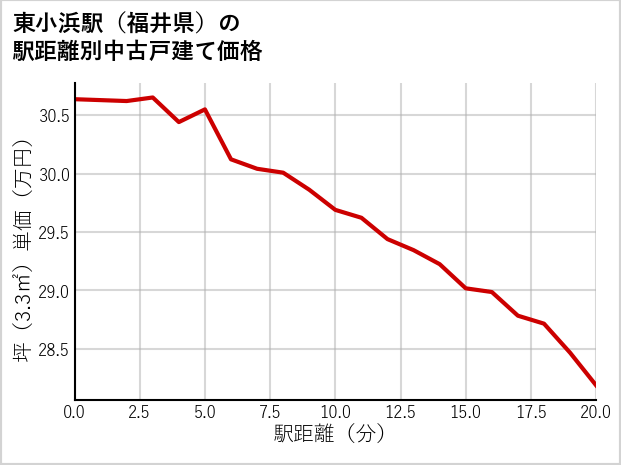 東小浜駅（福井県）の徒歩距離別の中古戸建て坪単価