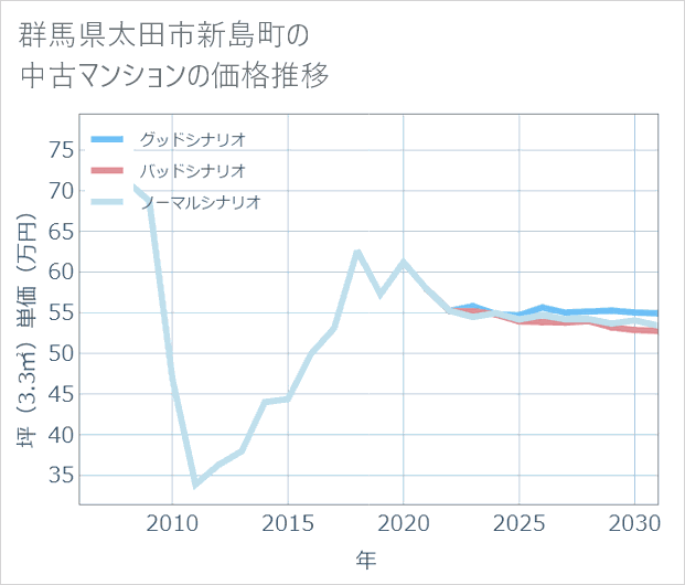 群馬県太田市新島町の中古マンション価格推移
