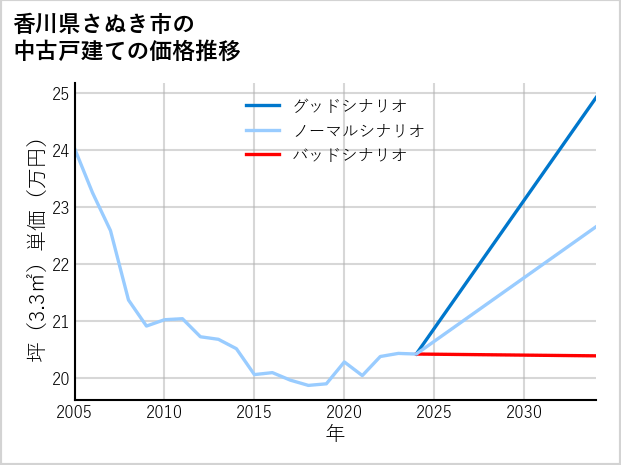 香川県さぬき市の中古戸建て価格推移