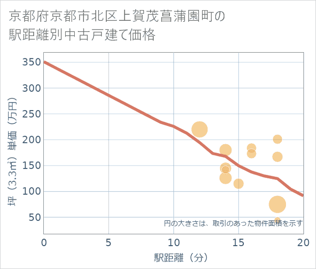 京都府京都市北区上賀茂菖蒲園町の徒歩距離別の中古戸建て坪単価