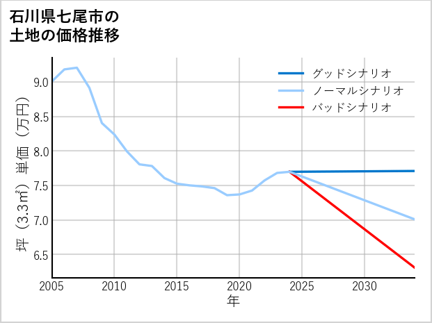 石川県七尾市の土地価格推移