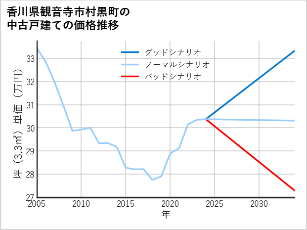 香川県観音寺市村黒町の中古戸建て価格推移