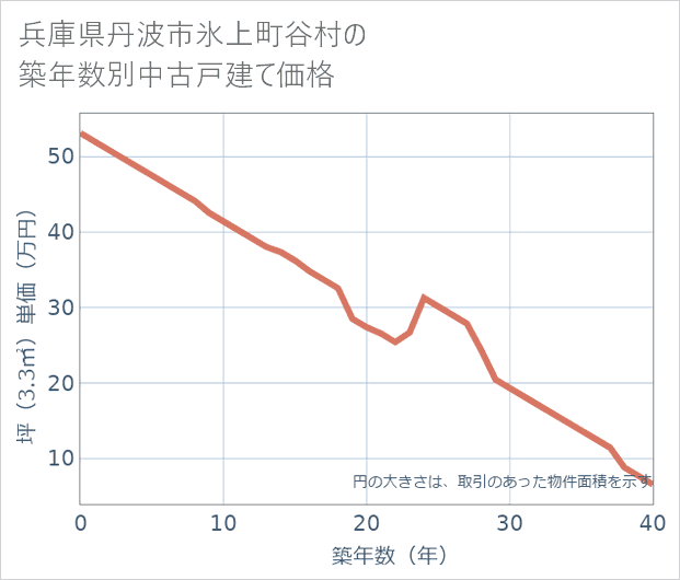 兵庫県丹波市氷上町谷村の築年数別の中古戸建て坪単価